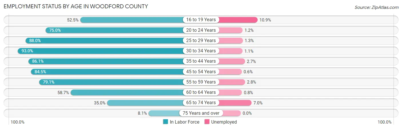Employment Status by Age in Woodford County