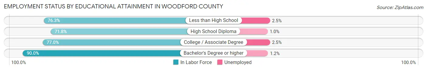 Employment Status by Educational Attainment in Woodford County