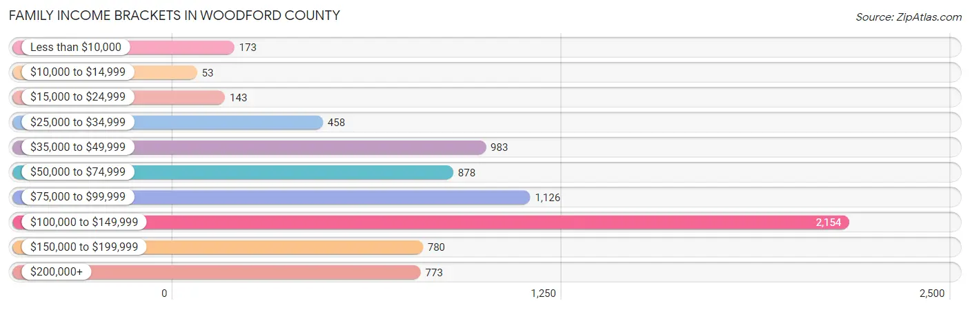 Family Income Brackets in Woodford County