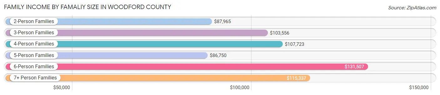 Family Income by Famaliy Size in Woodford County