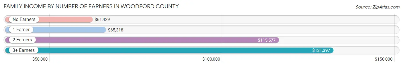 Family Income by Number of Earners in Woodford County