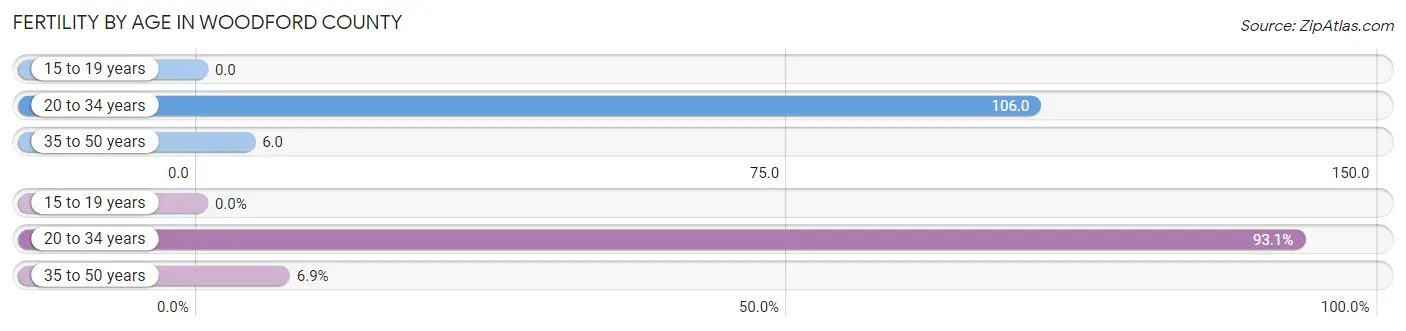 Female Fertility by Age in Woodford County