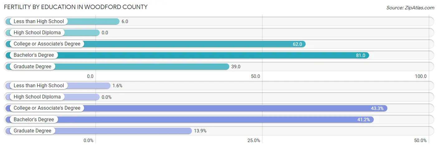 Female Fertility by Education Attainment in Woodford County