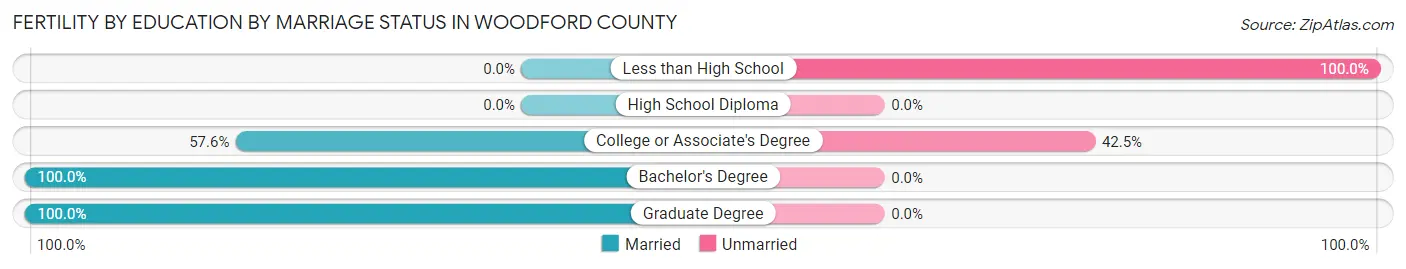 Female Fertility by Education by Marriage Status in Woodford County