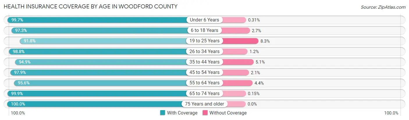 Health Insurance Coverage by Age in Woodford County