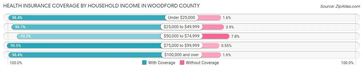 Health Insurance Coverage by Household Income in Woodford County