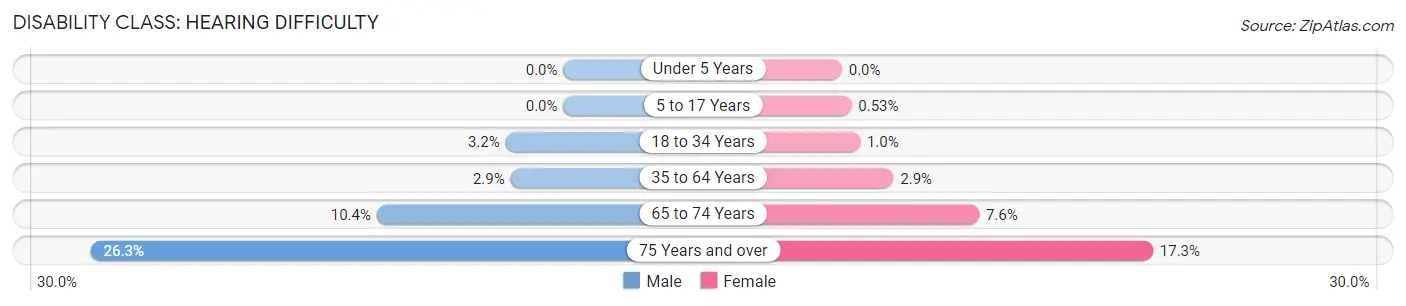 Disability in Woodford County: <span>Hearing Difficulty</span>