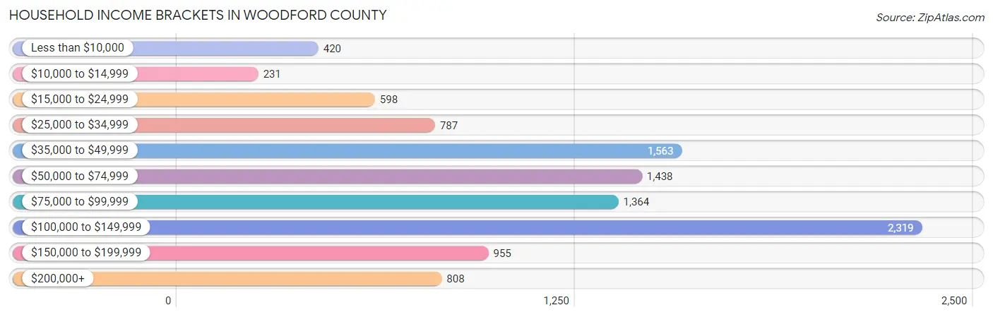 Household Income Brackets in Woodford County