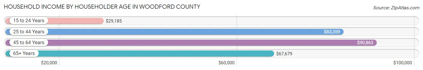 Household Income by Householder Age in Woodford County