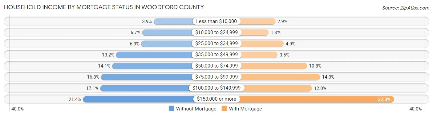 Household Income by Mortgage Status in Woodford County