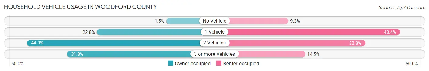 Household Vehicle Usage in Woodford County