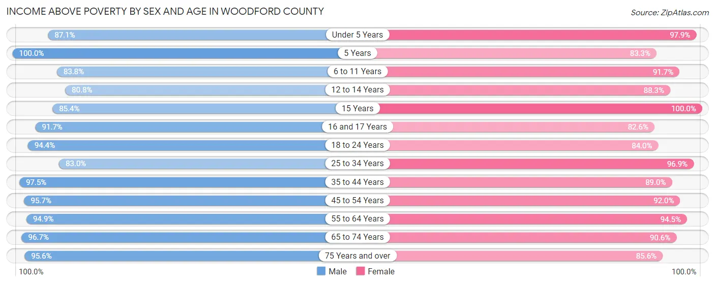 Income Above Poverty by Sex and Age in Woodford County
