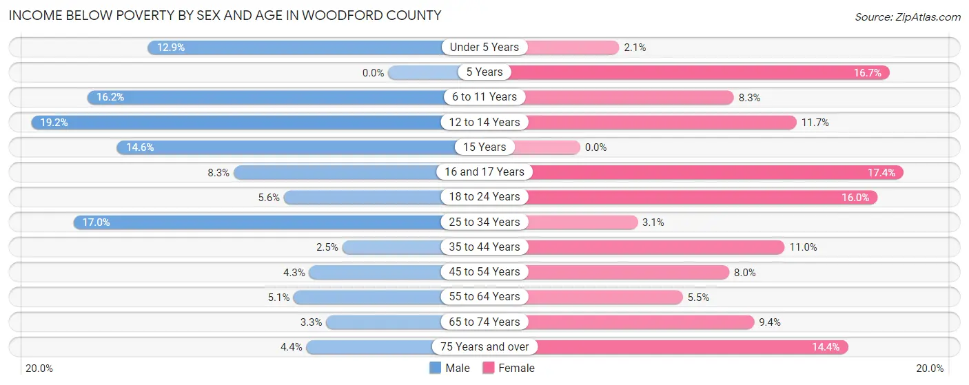 Income Below Poverty by Sex and Age in Woodford County