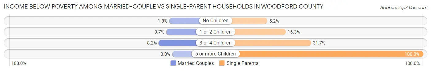 Income Below Poverty Among Married-Couple vs Single-Parent Households in Woodford County
