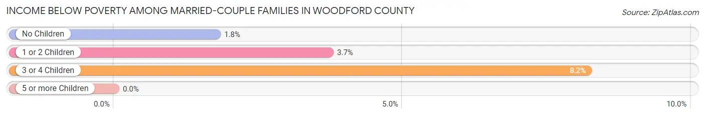 Income Below Poverty Among Married-Couple Families in Woodford County