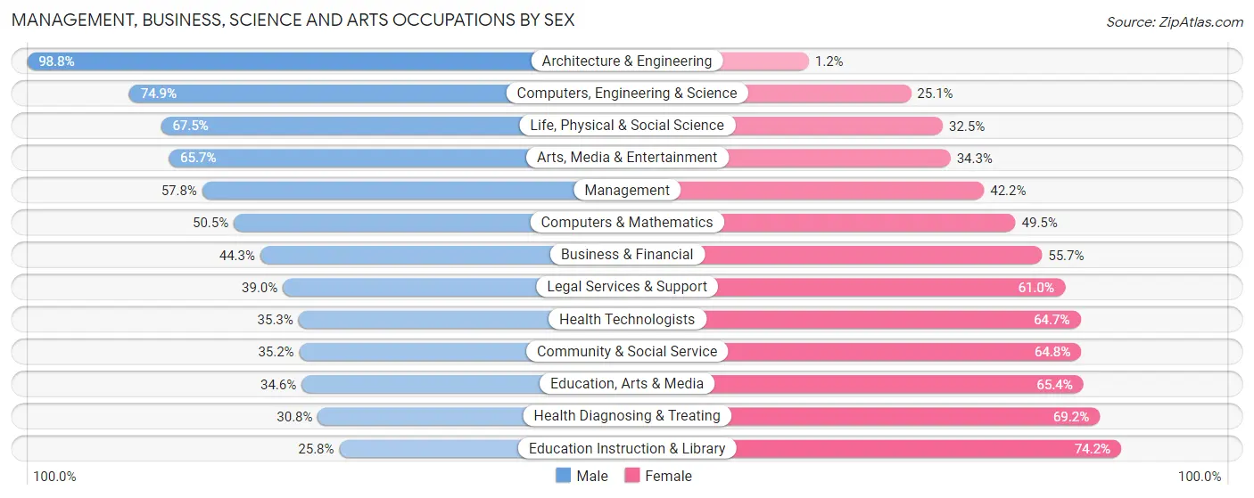 Management, Business, Science and Arts Occupations by Sex in Woodford County