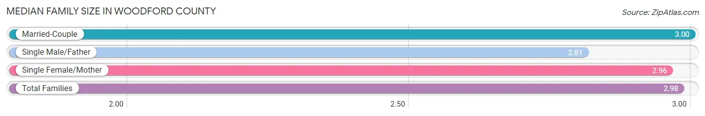 Median Family Size in Woodford County