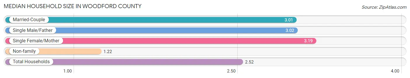 Median Household Size in Woodford County