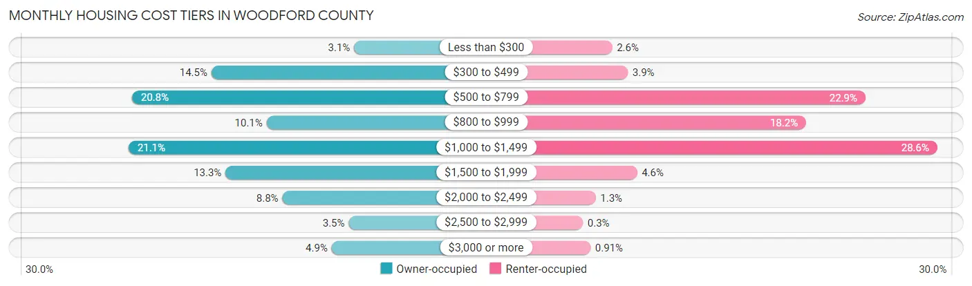 Monthly Housing Cost Tiers in Woodford County