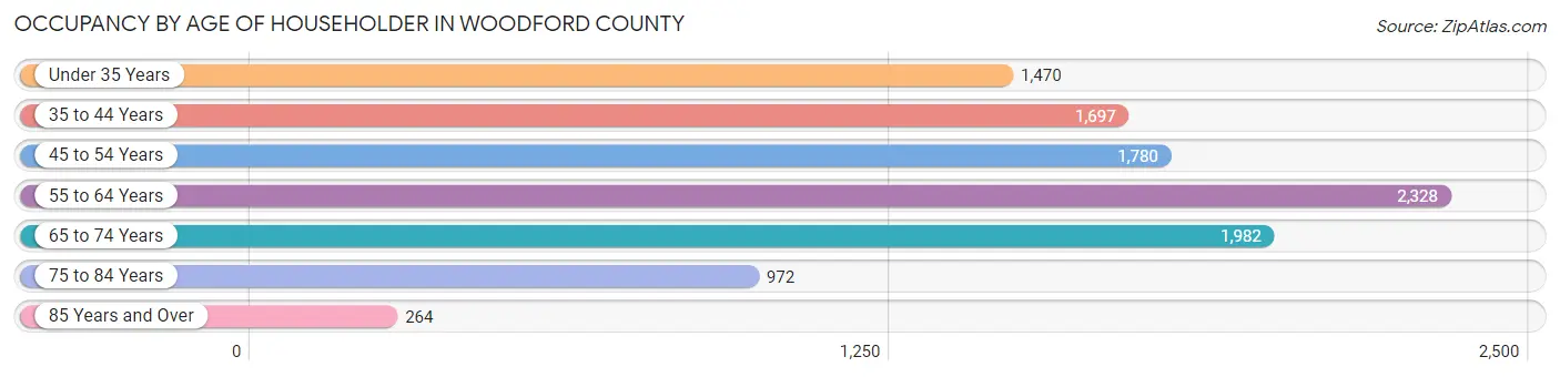 Occupancy by Age of Householder in Woodford County