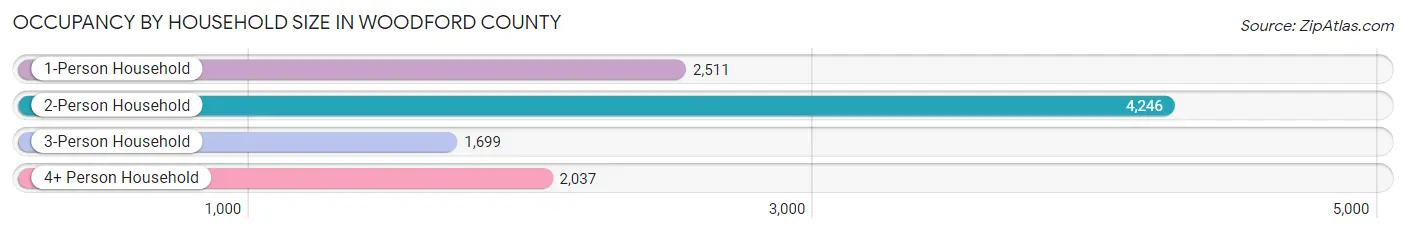 Occupancy by Household Size in Woodford County