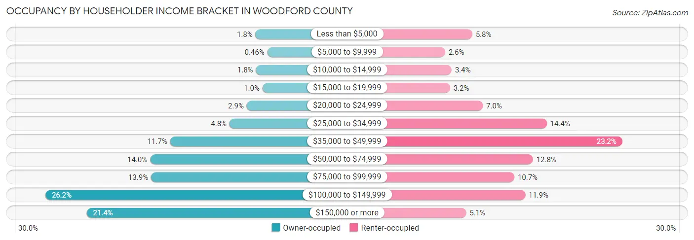 Occupancy by Householder Income Bracket in Woodford County