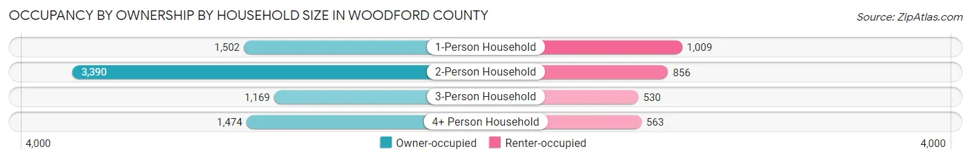 Occupancy by Ownership by Household Size in Woodford County