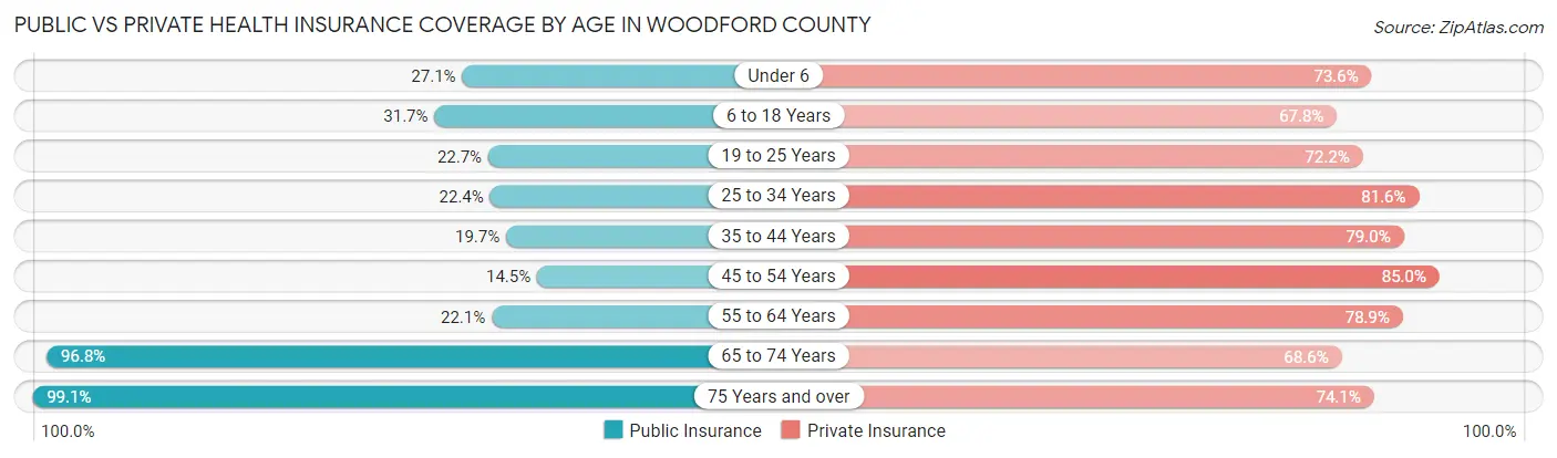 Public vs Private Health Insurance Coverage by Age in Woodford County