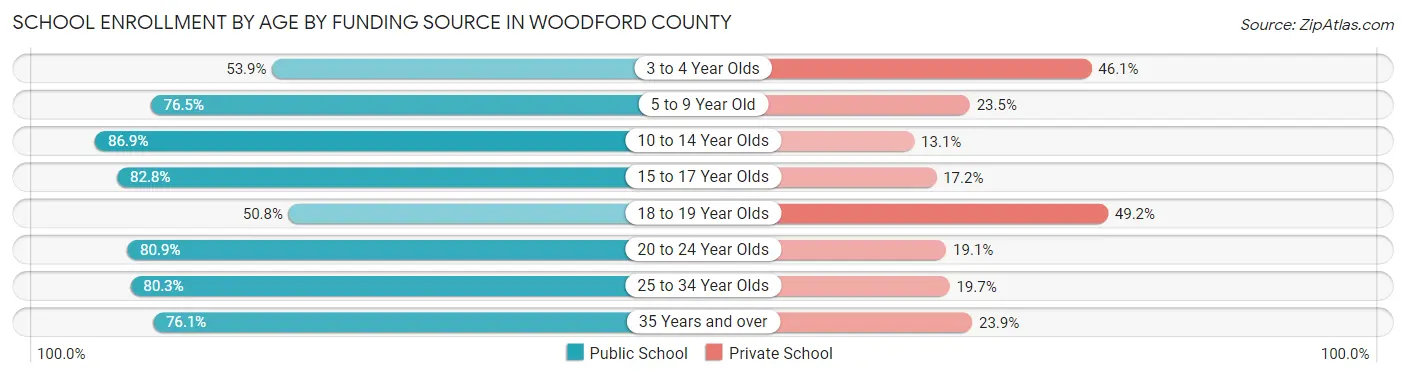 School Enrollment by Age by Funding Source in Woodford County