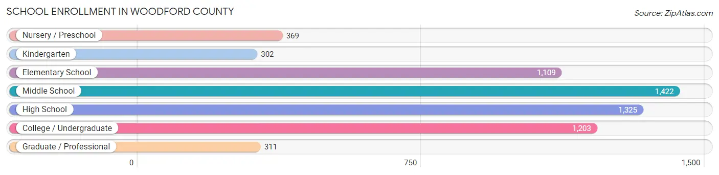School Enrollment in Woodford County