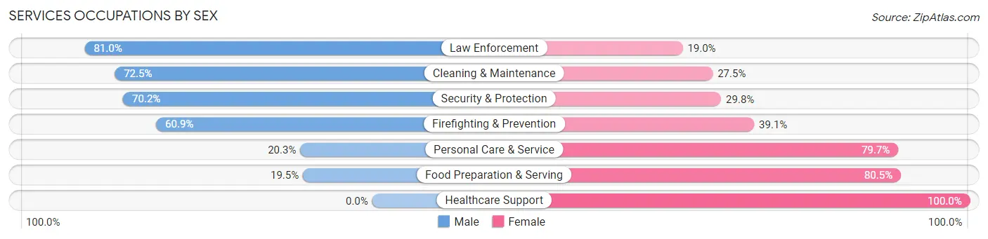 Services Occupations by Sex in Woodford County