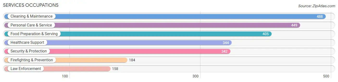 Services Occupations in Woodford County