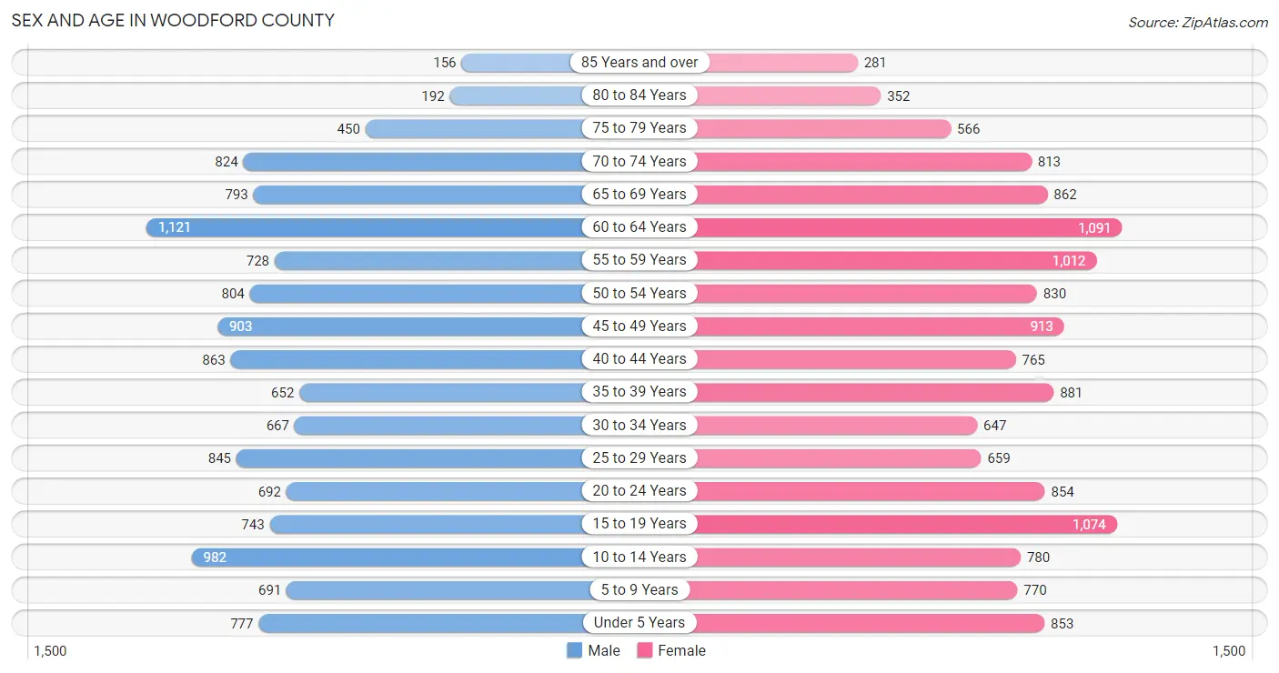 Sex and Age in Woodford County