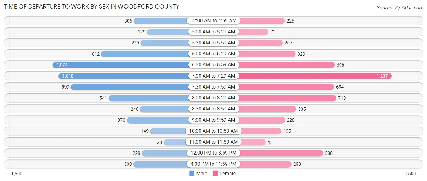Time of Departure to Work by Sex in Woodford County