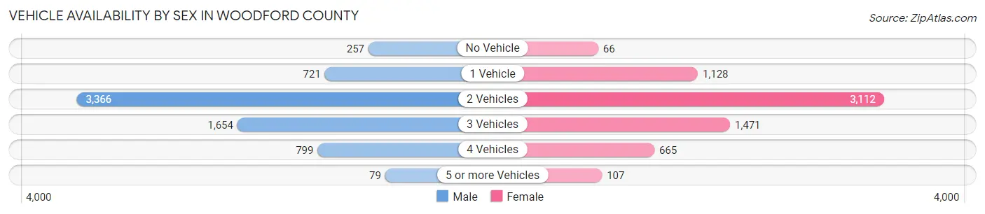 Vehicle Availability by Sex in Woodford County