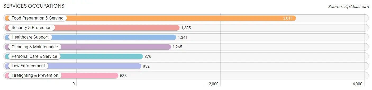 Services Occupations in Ascension Parish