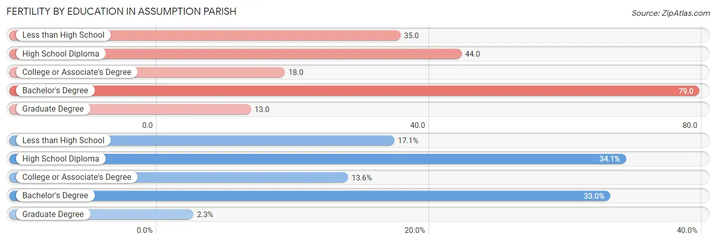 Female Fertility by Education Attainment in Assumption Parish
