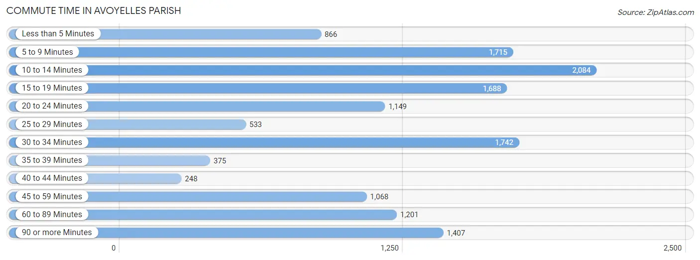 Commute Time in Avoyelles Parish