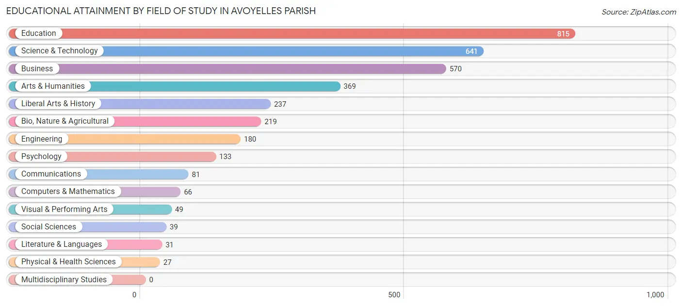 Educational Attainment by Field of Study in Avoyelles Parish