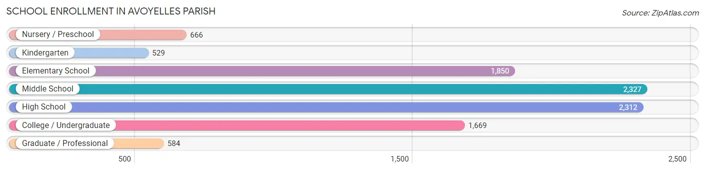 School Enrollment in Avoyelles Parish