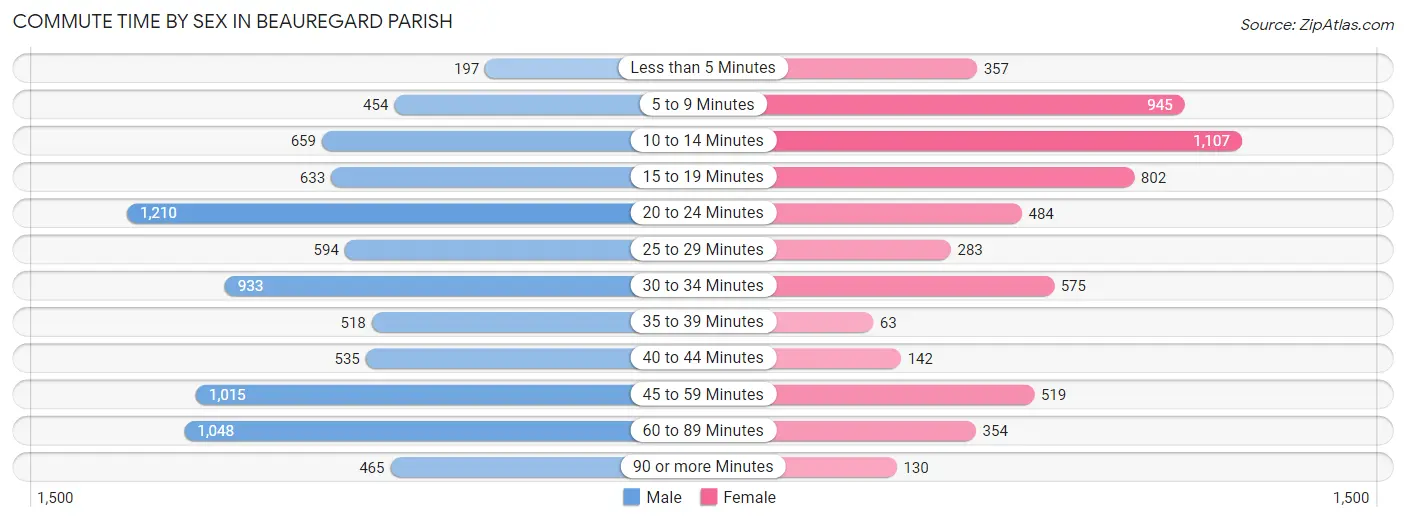 Commute Time by Sex in Beauregard Parish