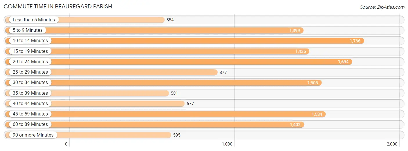 Commute Time in Beauregard Parish