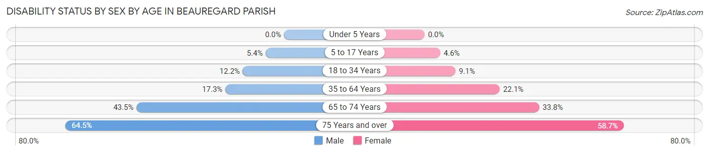 Disability Status by Sex by Age in Beauregard Parish