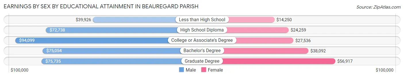 Earnings by Sex by Educational Attainment in Beauregard Parish