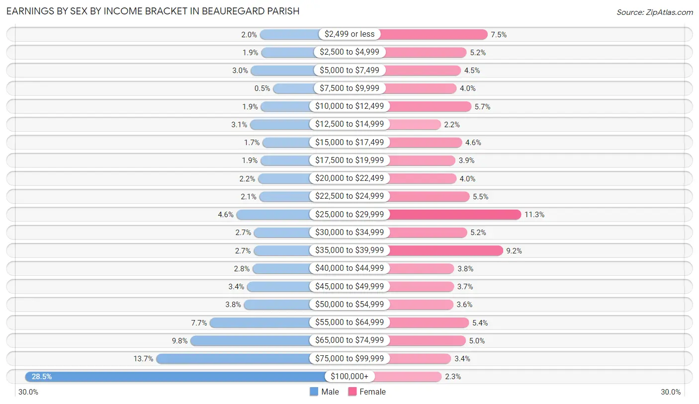 Earnings by Sex by Income Bracket in Beauregard Parish