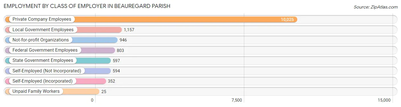 Employment by Class of Employer in Beauregard Parish