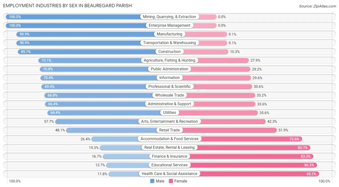 Employment Industries by Sex in Beauregard Parish