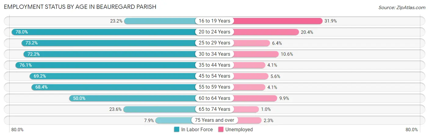 Employment Status by Age in Beauregard Parish