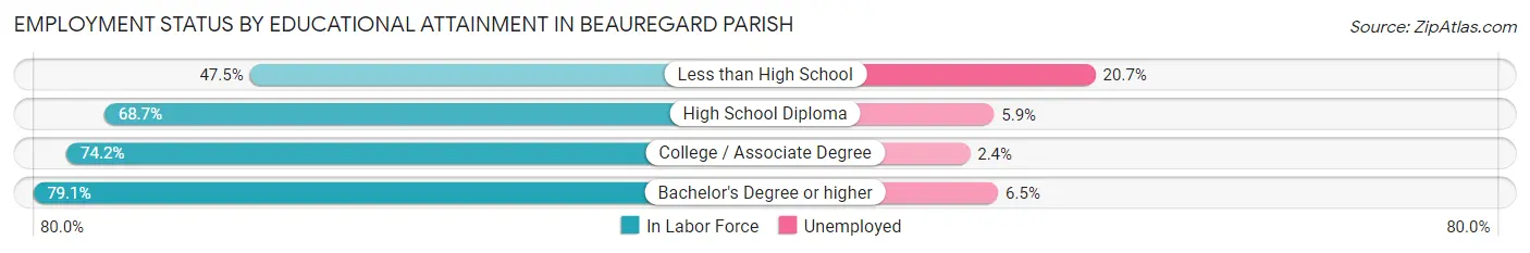 Employment Status by Educational Attainment in Beauregard Parish