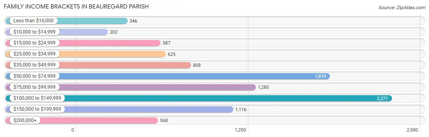 Family Income Brackets in Beauregard Parish
